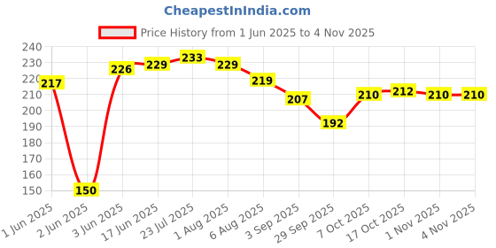 flipkart.com crazygol Reusable Household Kitchen Portable Hollow Mesh Storage Bag New Style Pack 30 Grocery Bag crazygol Price History Graph from 1 Jun 2025 to 3 Nov 2025
