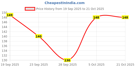 flipkart.com donizard Reusable Household Safety Protection Hand Care Long Sleeve Natural Rubber Wet and Dry Glove Set donizard Price History Graph from 19 Sep 2025 to 21 Oct 2025