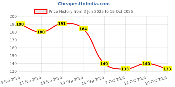 flipkart.com gymline Reusable Ice Bag Hot Water Bag for Injuries, Hot & Cold Therapy and Pain Relief ICE BAG 1 L Hot Water Bag gymline Price History Graph from 3 Jun 2025 to 19 Oct 2025