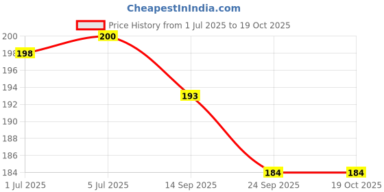 flipkart.com da novira Reusable Ice Bag Hot Water Bag for Injuries, Hot & Cold Therapy and Pain Relief Non Electrical 900 ml Hot Water Bag da novira Price History Graph from 1 Jul 2025 to 19 Oct 2025