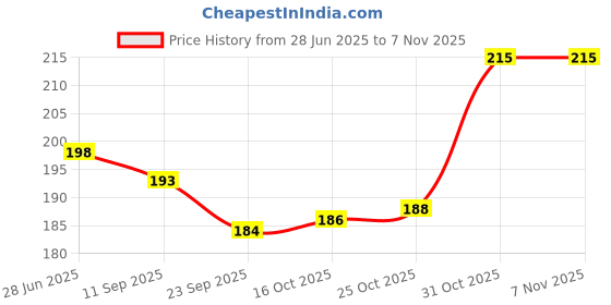 flipkart.com da novira Reusable Ice Bag Hot Water Bag for Injuries, Hot & Cold Therapy and Pain Relief Non Electrical 900 ml Hot Water Bag da novira Price History Graph from 28 Jun 2025 to 6 Nov 2025