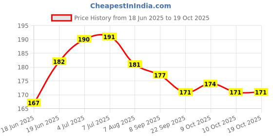 flipkart.com veeva beauty & fashion Reusable Ice Pack Sleep Mask for Dark Circles and Stress Relief veeva beauty & fashion Price History Graph from 18 Jun 2025 to 19 Oct 2025
