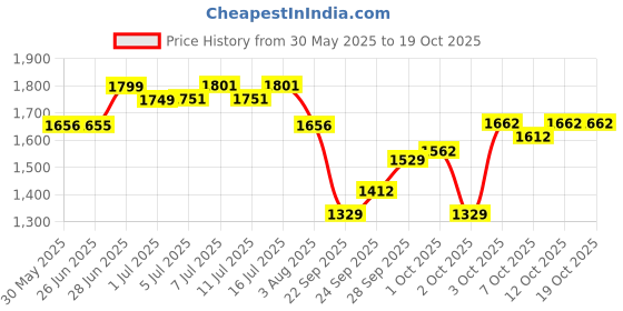 flipkart.com bethlehem Reusable Injection Vaccination Gun for Pigs, Sheep, Dogs and Goats, 5ml Capacity bethlehem Price History Graph from 30 May 2025 to 19 Oct 2025