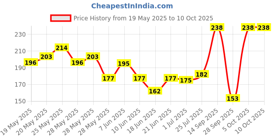 flipkart.com poohan Reusable Inkless Pencil with eraser Metal Pencil (Pack of 12) RANDOM MULTICOLOUR Pencil poohan Price History Graph from 19 May 2025 to 10 Oct 2025