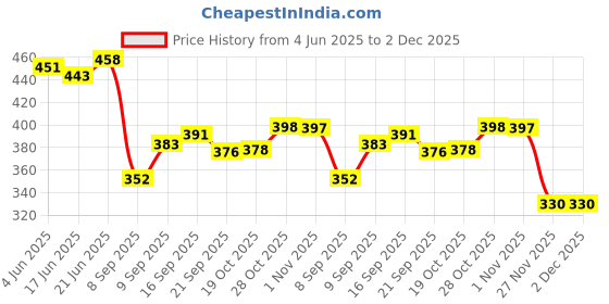 flipkart.com double r bags Reusable Jute Yoga Print Cloth Shopping Bags with Handle Pack of 2 Grocery Bags double r bags Price History Graph from 4 Jun 2025 to 2 Dec 2025