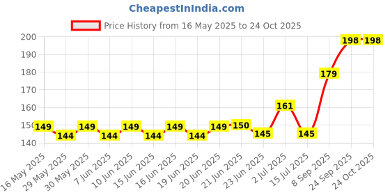 flipkart.com draval Reusable kitchen Cleaning & Drying clothes with Dispenser Box (pack 20 clothes) Wet Microfiber Cleaning Cloth draval Price History Graph from 16 May 2025 to 23 Oct 2025