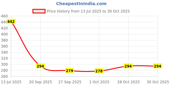 flipkart.com kuber industries Reusable Large Size Grocery Bag Shopping Bag with Handle, Non-woven Gift Bag Goodies Bag Silver Tote Bag-Pack of 3 (Silver) Pack of 3 Grocery Bags kuber industries Price History Graph from 13 Jul 2025 to 30 Oct 2025