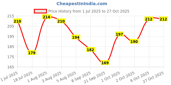 flipkart.com alviro Reusable Latex Kitchen Dish-Washing, Cleaning Gloves, Long Length Wet and Dry Glove alviro Price History Graph from 1 Jul 2025 to 27 Oct 2025