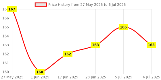 flipkart.com vicorp Reusable LCD Writing Board, 8.5 Inch Digital Slate with Stylus for Drawing vicorp Price History Graph from 27 May 2025 to 6 Jul 2025