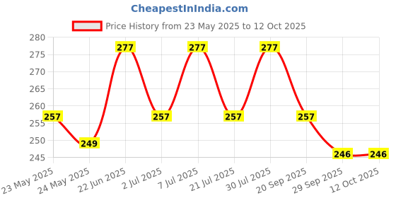 flipkart.com kuber industries Reusable Lunch Bag for Office-School with Handle|LYN06-DGY|Dark Grey Lunch Bag kuber industries Price History Graph from 23 May 2025 to 12 Oct 2025
