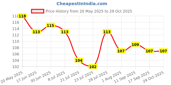 flipkart.com chanana sellers Reusable Magic Practice Copy Book for Kids with Pens (Multicolor, Pack of 4) chanana sellers Price History Graph from 20 May 2025 to 29 Oct 2025