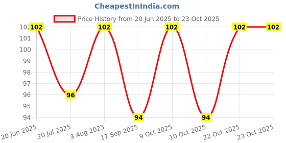 flipkart.com jomino Reusable Magic Water Book for Painting Children's Cartoon Images with Water Pen jomino Price History Graph from 20 Jun 2025 to 22 Oct 2025