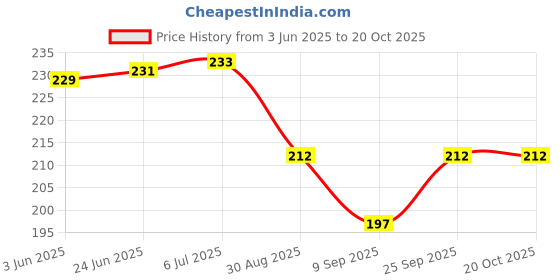 flipkart.com ibox Reusable Magic Water Book Set Of 4 Water Colouring Book Sketch Pad ibox Price History Graph from 3 Jun 2025 to 19 Oct 2025