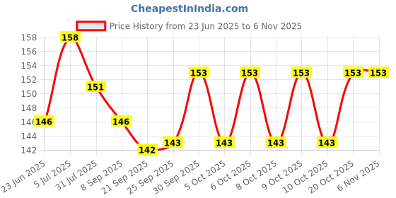 flipkart.com toyzzilla Reusable Magic Water Painting Book Magic Doodle for Kids (1Pc) toyzzilla Price History Graph from 23 Jun 2025 to 2 Nov 2025