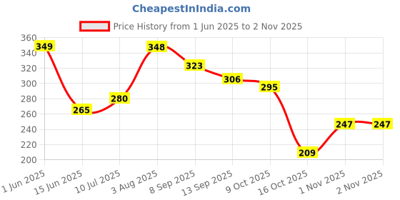 flipkart.com schnappi Reusable Magic Water Painting Book Magic Doodle Pen Magic Water Book For Kid's schnappi Price History Graph from 1 Jun 2025 to 1 Nov 2025