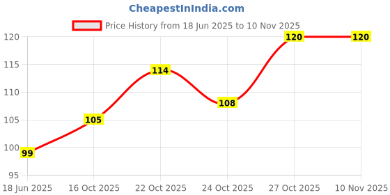 flipkart.com gleva Reusable Makeup Remover Pad Double Side Washable Cotton Face Pad Makeup Remover gleva Price History Graph from 18 Jun 2025 to 9 Nov 2025