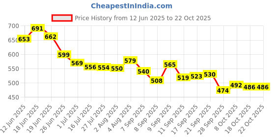 flipkart.com kvvtrades Reusable Male Urine Bag 1000ML + 2000ML Urine Bag kvvtrades Price History Graph from 12 Jun 2025 to 22 Oct 2025