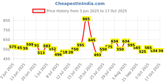 flipkart.com rajry Reusable Male Urine Bag 2000 Ml + 1000 Ml Urine Bag rajry Price History Graph from 3 Jun 2025 to 16 Oct 2025