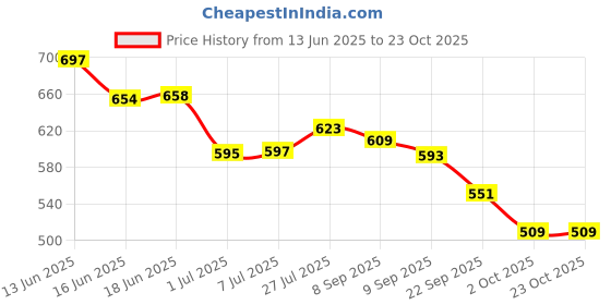 flipkart.com kvvtrades Reusable Male Urine Bag 2000 Ml + 1000 Ml Urine Bag kvvtrades Price History Graph from 13 Jun 2025 to 22 Oct 2025