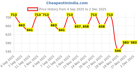 flipkart.com elexa Reusable Male Urine Collector Bag for Adults Wearable Urine Collector for Men Standard Commode Urinal elexa Price History Graph from 4 Sep 2025 to 2 Dec 2025