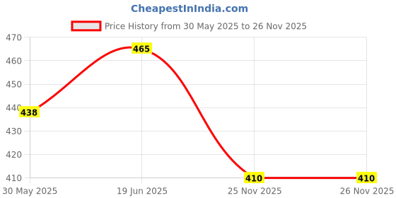 flipkart.com vasadigital Reusable Men Urine Bag Urine Bag vasadigital Price History Graph from 30 May 2025 to 26 Nov 2025