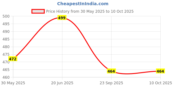 flipkart.com senzicare Reusable Menstrual Cup Applicator with Lubricant Gel for Women | For Easy Insertion of Menstrual Cups senzicare Price History Graph from 30 May 2025 to 9 Oct 2025