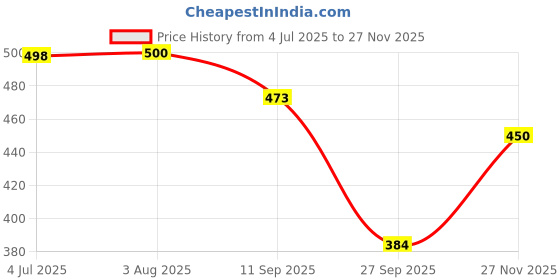 flipkart.com sirona Reusable Menstrual Cup with FDA Compliant Medical Grade Silicone Large + Medium sirona Price History Graph from 4 Jul 2025 to 27 Nov 2025