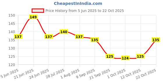 flipkart.com hsr Reusable Mesh Bags for Fruit and Vegetable Hanging Storage Grocery Bag Plastic Fruit & Vegetable Basket hsr Price History Graph from 5 Jun 2025 to 22 Oct 2025