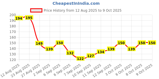 flipkart.com click shop Reusable Mesh Cotton Net Bags with Drawstring | Vegetable & Fridge Storage Pack of 3 Grocery Bags click shop Price History Graph from 12 Aug 2025 to 8 Oct 2025