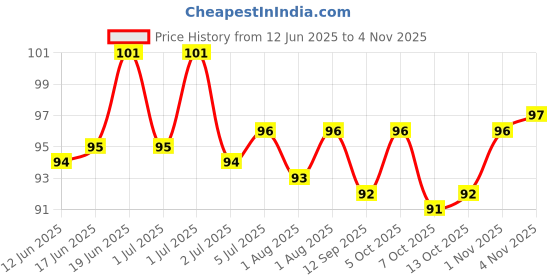flipkart.com paymana Reusable Metal Straw Set with Cleaning Brush Long Steel Straws for Drinking paymana Price History Graph from 12 Jun 2025 to 4 Nov 2025