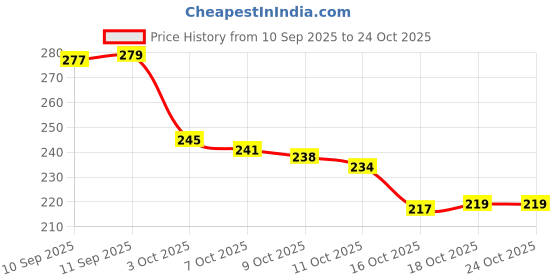 flipkart.com priyaan enterprises Reusable Microfiber Cleaning Cloth Roll– 20 Pack Tear-Away Wet and Dry Microfiber Cleaning Cloth priyaan enterprises Price History Graph from 10 Sep 2025 to 24 Oct 2025