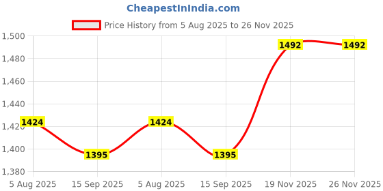 flipkart.com snorequit Reusable Mouthpiece for Snore-Free Sleep | Soft & Comfortable Fit | Anti-snoring Device snorequit Price History Graph from 5 Aug 2025 to 26 Nov 2025