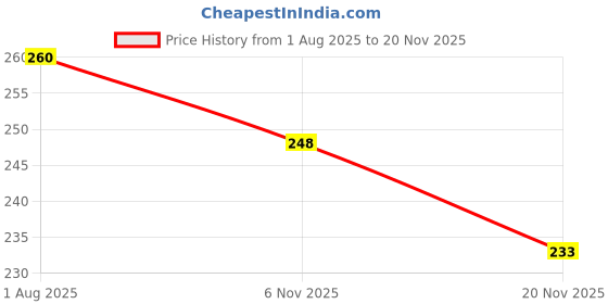 flipkart.com vonity Reusable Multi-Function Ice Cream Scooper For Fruit Melon Meat Kitchen Utensils Stainless Steel Ice-cream Spoon vonity Price History Graph from 1 Aug 2025 to 19 Nov 2025