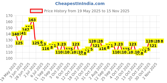 flipkart.com tbc Reusable Multi-functional Makeup Removal Facial Cleansing Pads (Pack of 2) tbc Price History Graph from 19 May 2025 to 15 Nov 2025
