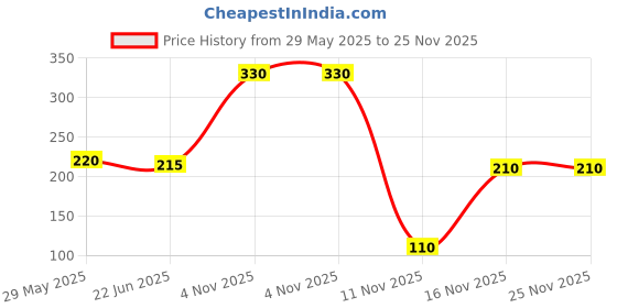 flipkart.com zilltoyin Reusable Multi-size food Cover Seal for Utensils Stretchable Microwave safe 6 inch, 9 inch, 11 inch, 14 inch, 16 inch, 20 inch Lid Set, Pack of 6 zilltoyin Price History Graph from 29 May 2025 to 25 Nov 2025
