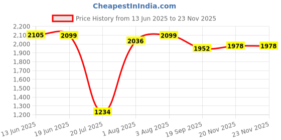 flipkart.com ans Reusable nappy cloth set of 24 pc yellow (72x72 cms) absorbent for new Born baby ans Price History Graph from 13 Jun 2025 to 22 Nov 2025