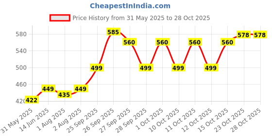 flipkart.com swaddles Reusable Nappy / Langot For New Born Baby Padded Multicolour - Pack of 12 swaddles Price History Graph from 31 May 2025 to 27 Oct 2025