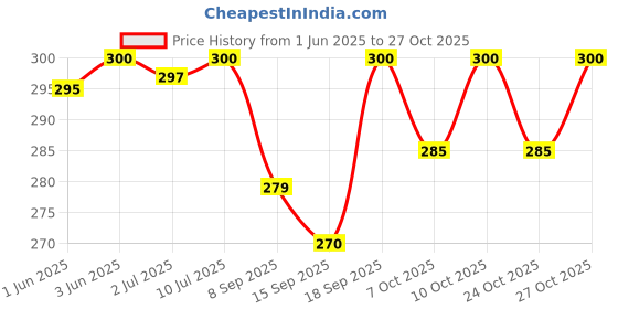 flipkart.com f8wares Reusable Nitrile Coated Safety Gloves Industrial,Gardening,Working Hand Gloves Nitrile, Rubber Safety Gloves f8wares Price History Graph from 1 Jun 2025 to 27 Oct 2025