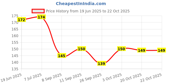 flipkart.com donizard Reusable Non-Slip Kitchen Waterproof Household Dishwashing Cleaning Rubber Glove Wet and Dry Disposable Glove Set donizard Price History Graph from 19 Jun 2025 to 20 Oct 2025