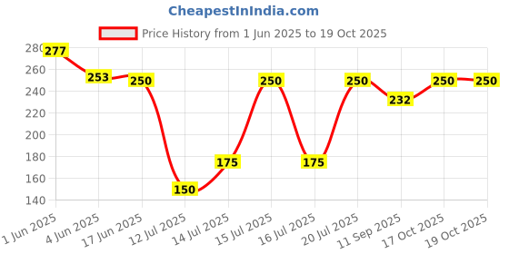 flipkart.com viradiya's Reusable Nonstick Air Fryer Silicone Baking Tray, 6 Pcs set, Multicolor, Airfryer Tray viradiya's Price History Graph from 1 Jun 2025 to 19 Oct 2025