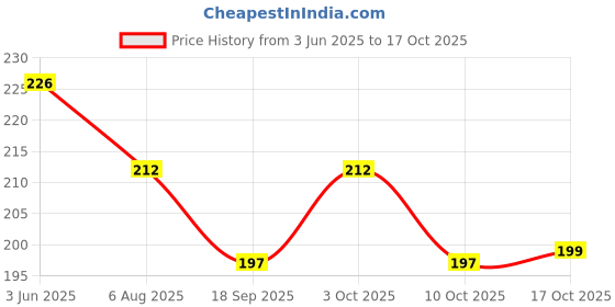 flipkart.com viradiya's Reusable Nonstick Air Fryer Silicone Baking Tray, 6Pcs Kitchen Tool Set viradiya's Price History Graph from 3 Jun 2025 to 17 Oct 2025