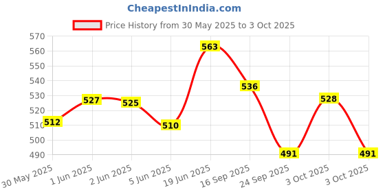 flipkart.com rays of ink Reusable Notebook A5 Notebook Unruled 40 Pages rays of ink Price History Graph from 30 May 2025 to 3 Oct 2025