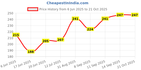 flipkart.com ecommercehub Reusable Nursing Breastfeeding Breast Pad,Triangle Shape, Breast Milk Absorb Pad Nursing Breast Pad ecommercehub Price History Graph from 6 Jun 2025 to 21 Oct 2025