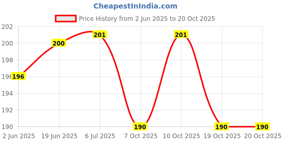 flipkart.com ecommercehub Reusable Nursing Breastfeeding Pad For Nursing Mothers, Super Soft, Super Thin Nursing Breast Pad ecommercehub Price History Graph from 2 Jun 2025 to 19 Oct 2025