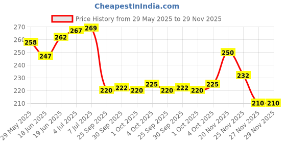 flipkart.com re:pad Reusable Pad-1 Maxi + 2 Super Sanitary Pad re:pad Price History Graph from 29 May 2025 to 28 Nov 2025