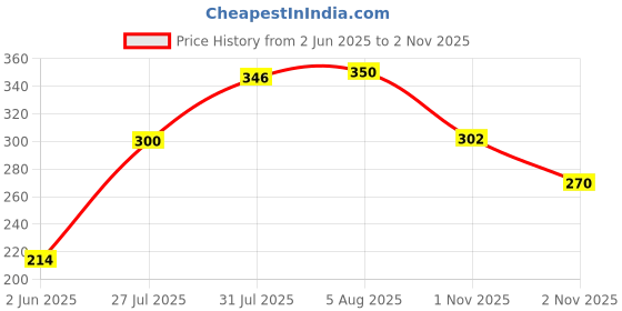 flipkart.com re:pad Reusable Pad-3 Maxi + 1 Super Maxi Sanitary Pad re:pad Price History Graph from 2 Jun 2025 to 2 Nov 2025