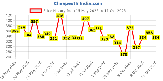 flipkart.com re:pad Reusable Pad-4 Maxi + 2 Super Sanitary Pad re:pad Price History Graph from 15 May 2025 to 11 Oct 2025