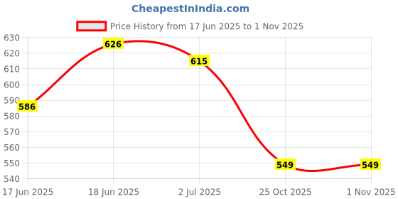 flipkart.com re:pad Reusable Pad-4 Maxi + 4 Super Sanitary Pad re:pad Price History Graph from 17 Jun 2025 to 1 Nov 2025