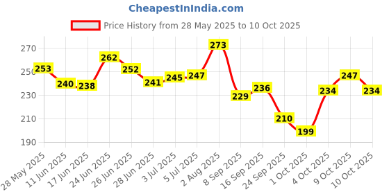 flipkart.com re:pad Reusable Pad-4 Maxi Sanitary Pad re:pad Price History Graph from 28 May 2025 to 10 Oct 2025