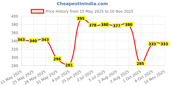 flipkart.com re:pad Reusable Pad-4 Super Maxi Sanitary Pad re:pad Price History Graph from 15 May 2025 to 10 Nov 2025